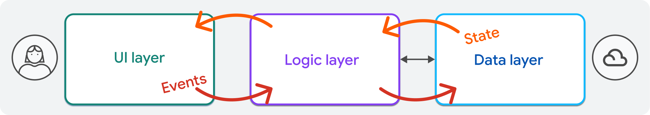 The three common layers of app architecture, the UI layer, logic layer, and data layer, and the flow of state from the data layer to the UI layer.