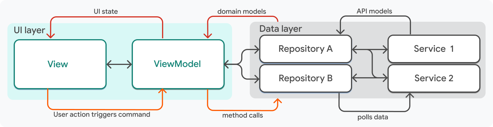 A simplified diagram of the architecture described on this page with the view and view model objects highlighted.