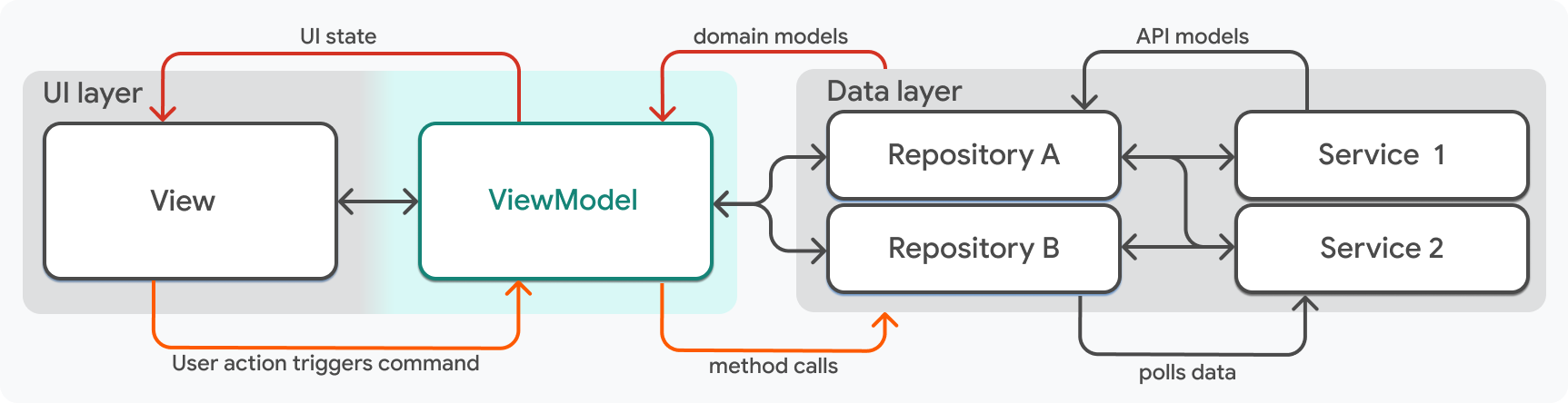 A simplified diagram of the architecture described on this page with the view model object highlighted.