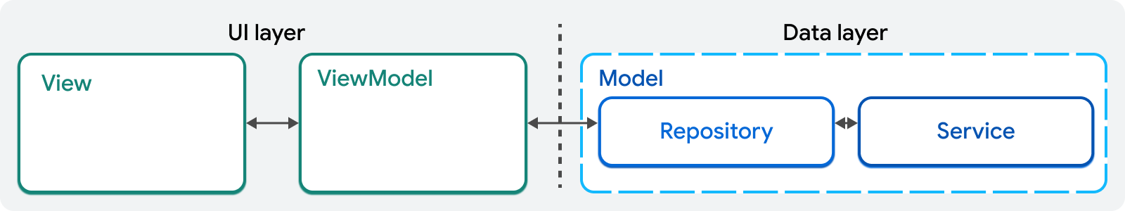 MVVM architectural pattern