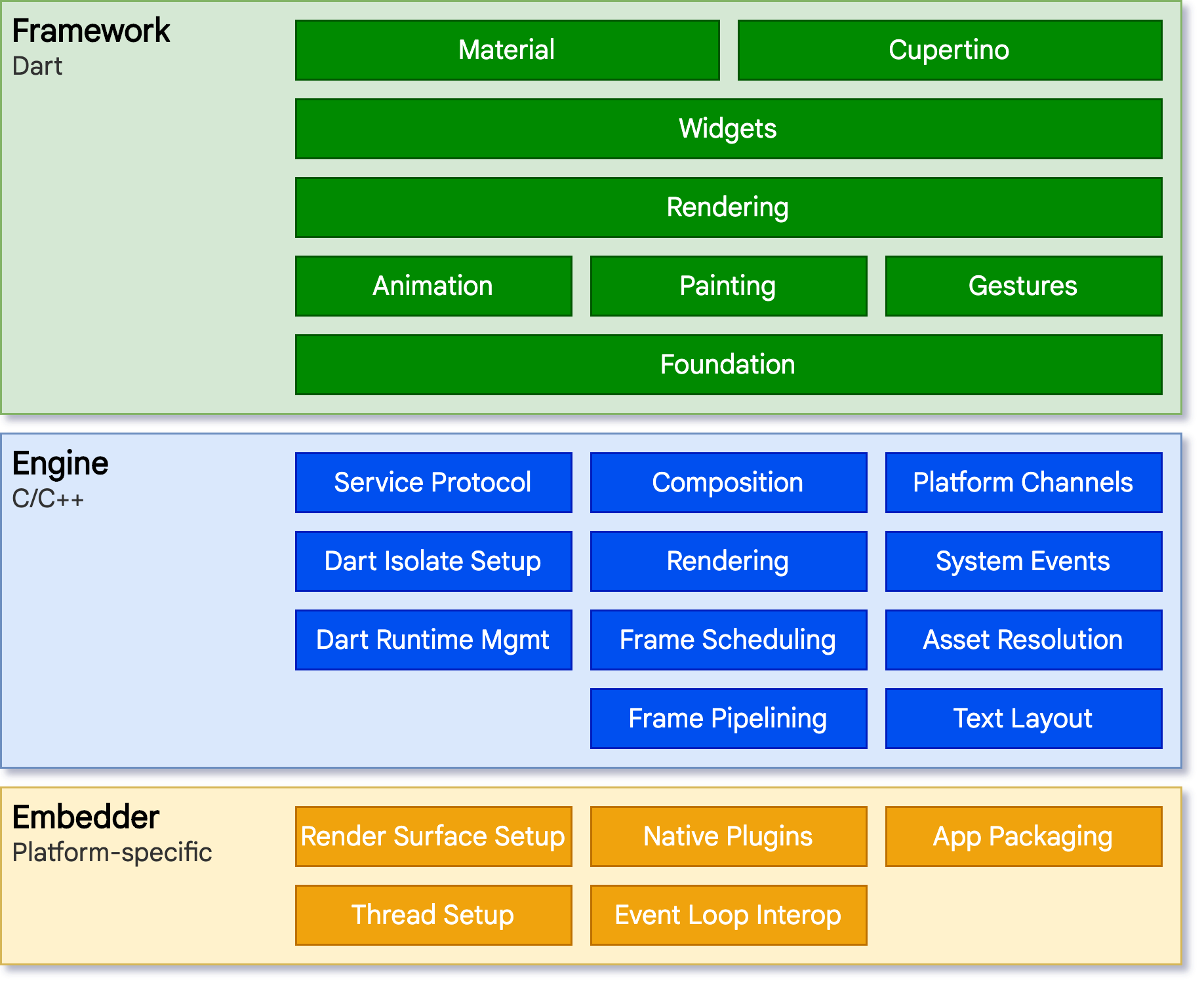 Architecture layers diagram from flutter's official documentation.