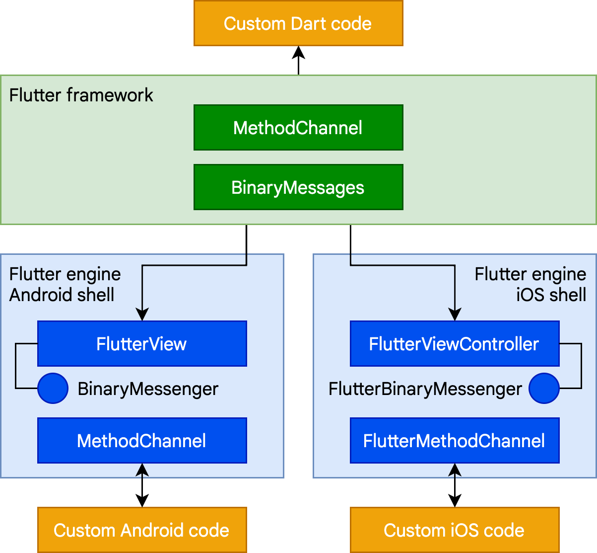 flutter firebase architecture