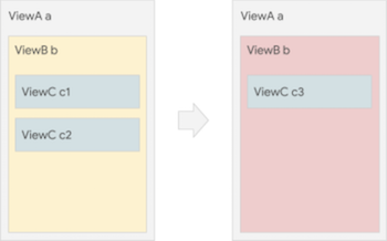 View B (contained by view A) morphs from containing two views, c1 and c2, to containing only view c3.