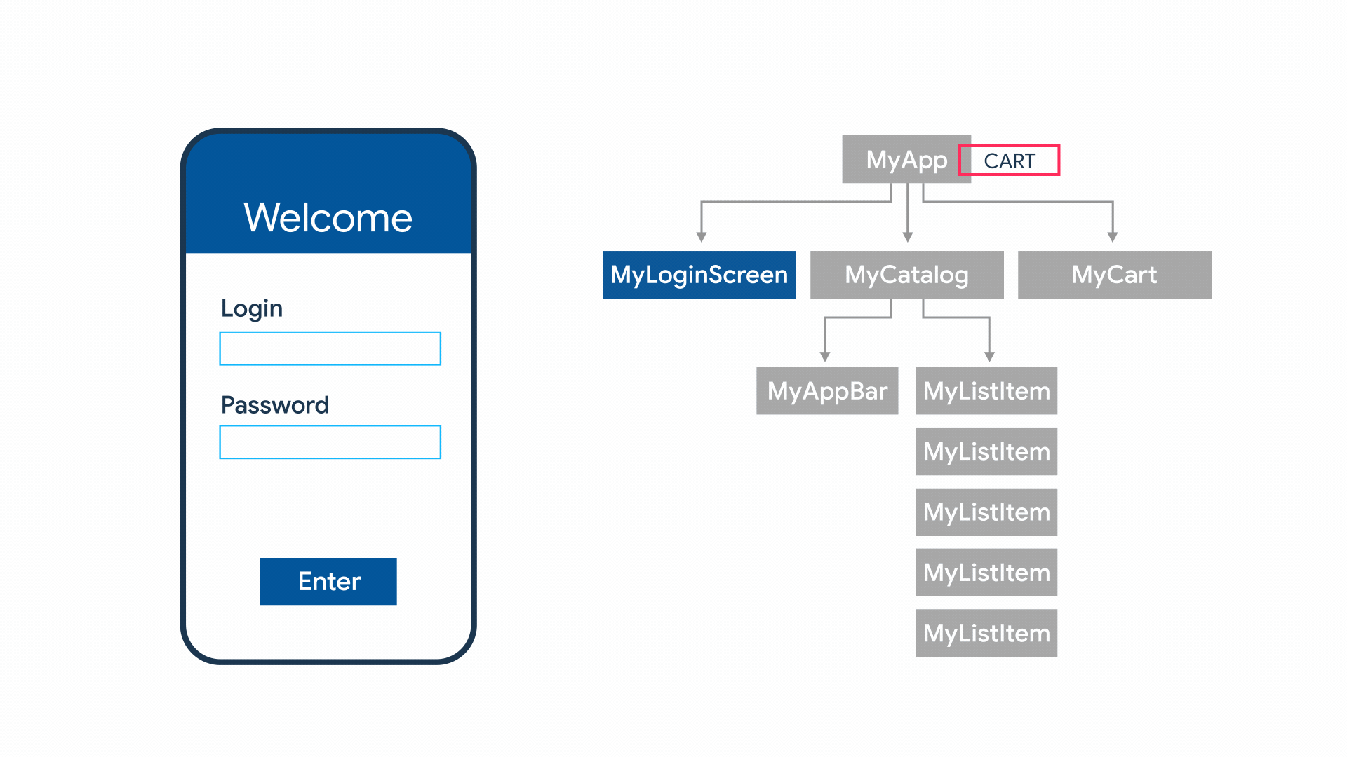 https://docs.flutter.dev/assets/images/docs/development/data-and-backend/state-mgmt/state-management-explainer.gif