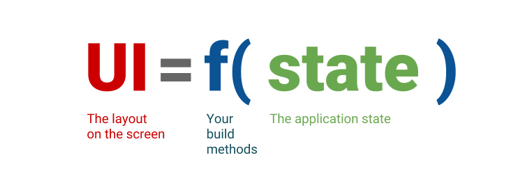 Fórmula matemática de UI = f(state). 'UI' es el diseño de la pantalla. 'f' es la función de construcción. 'state' es el estado de la aplicación.