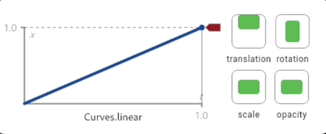 A gif that shows a linear curve.