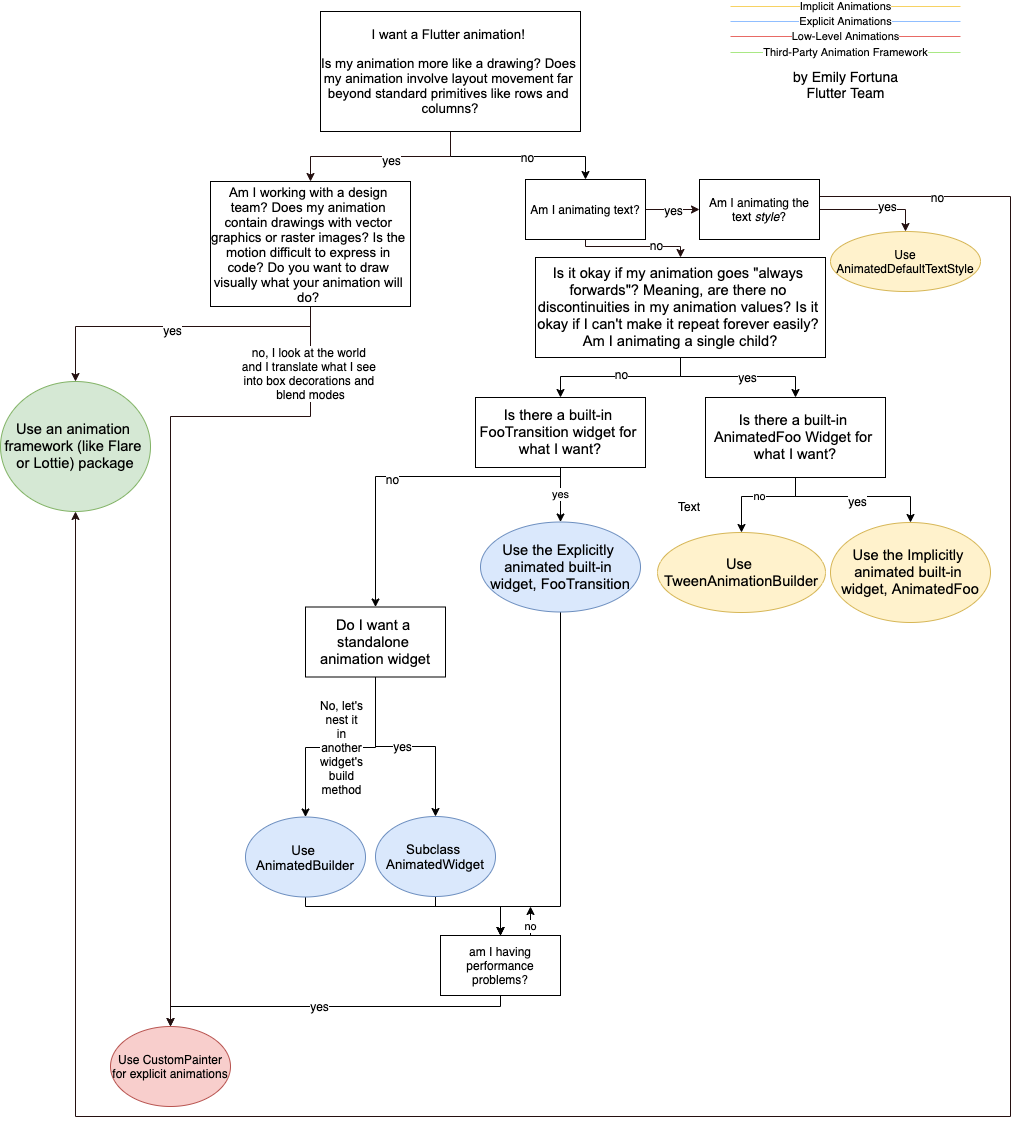 The animation decision tree