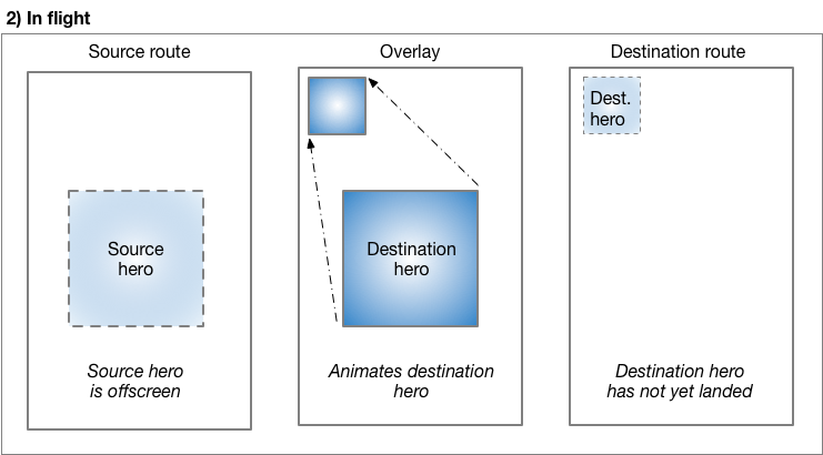 The hero flies in the overlay to its final position and size