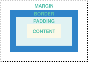 Diagram showing: margin, border, padding, and content