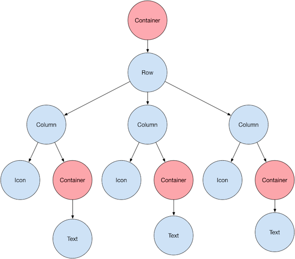 Layouts in Flutter | Flutter